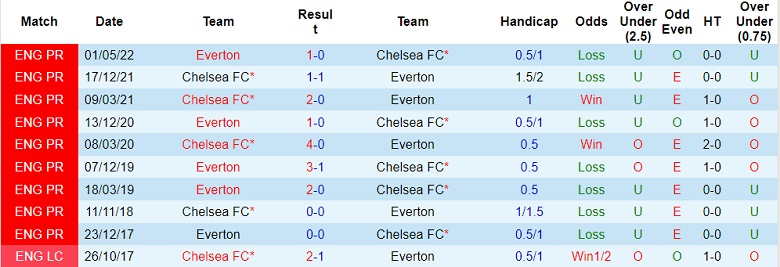 Nhận định, soi kèo nhà cái Everton vs Chelsea, soi kèo bóng đá, tỷ lệ kèo