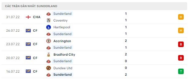 Tỷ lệ kèo Bristol vs Sunderland, soi kèo nhà cái Bristol vs Sunderland, soi kèo bóng đá, nhận định bóng đá