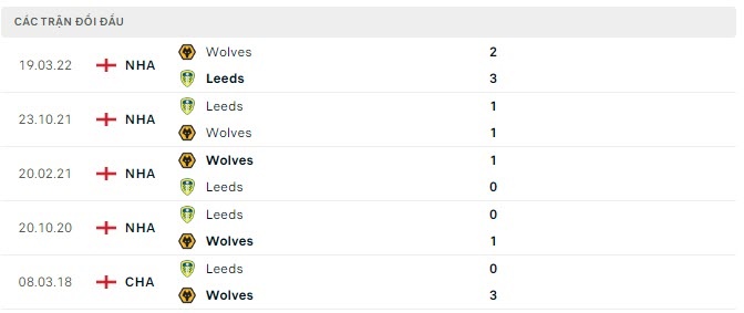 Tỷ lệ kèo Leeds vs Wolves, soi kèo nhà cái Leeds vs Wolves, soi kèo bóng đá, nhận định bóng đá