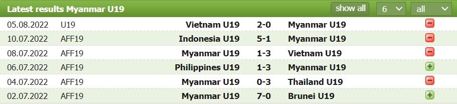 Soi kèo bóng đá U19 Thái Lan vs U19 Myanmar, tỷ lệ kèo Thái Lan vs U19 Myanmar, soi kèo nhà cái, nhận định bóng đá