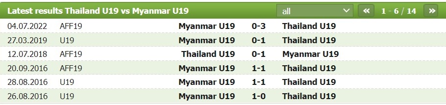 Soi kèo bóng đá U19 Thái Lan vs U19 Myanmar, tỷ lệ kèo Thái Lan vs U19 Myanmar, soi kèo nhà cái, nhận định bóng đá