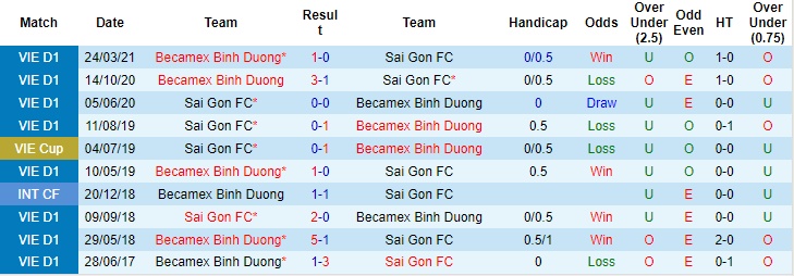 Nhận định bóng đá Bình Dương vs Sài Gòn, dự đoán tỷ số Bình Dương vs Sài Gòn