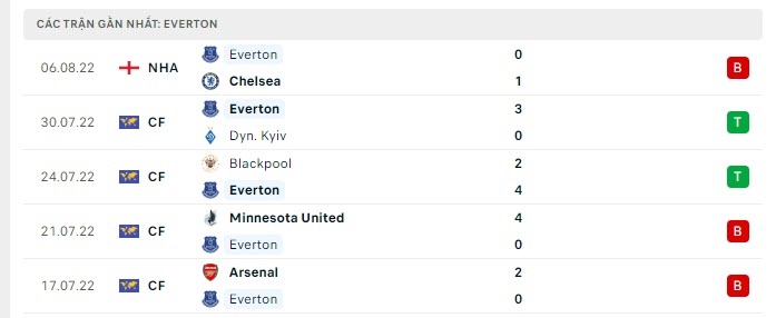 Nhận định bóng đá Aston Villa vs Everton, dự đoán tỷ số Aston Villa vs Everton