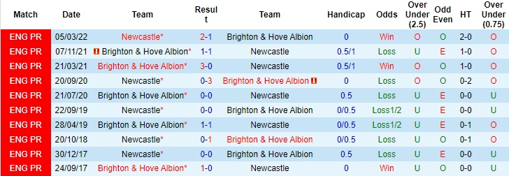 Dự đoán tỷ số, nhận định bóng đá Brighton vs Newcastle