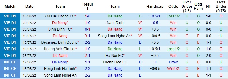 dự đoán tỷ số Đà Nẵng vs Viettel