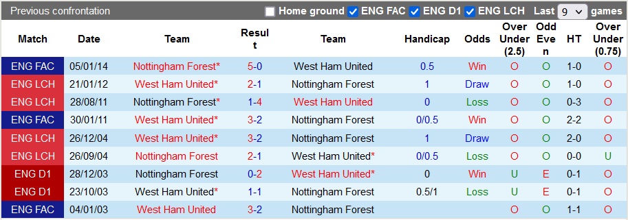 Nhận định bóng đá Nottingham Forest vs West Ham, dự đoán tỷ số