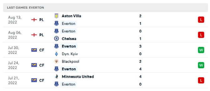 Soi kèo nhà cái Everton vs Nottingham, soi kèo bóng đá, nhận định bóng đá, tỷ lệ kèo, dự đoán tỷ số