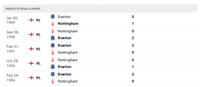 Soi kèo nhà cái Everton vs Nottingham, soi kèo bóng đá, nhận định bóng đá, tỷ lệ kèo, dự đoán tỷ số