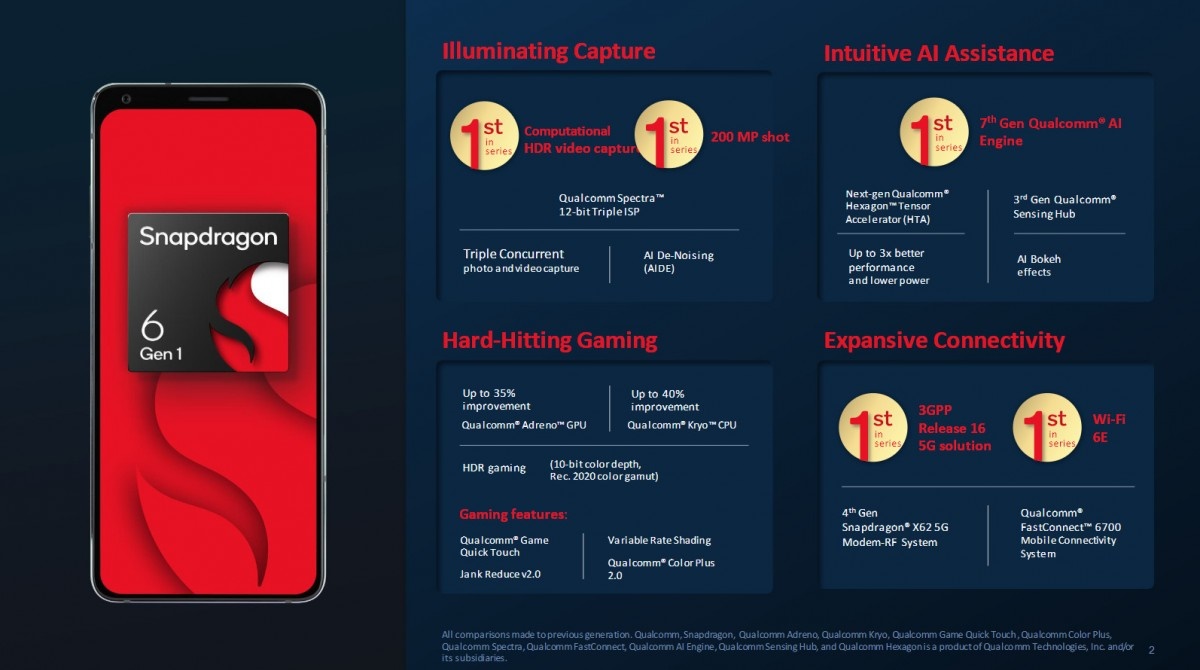 Snapdragon 6 Gen 1, Snapdragon 4 Gen 1, Qualcomm