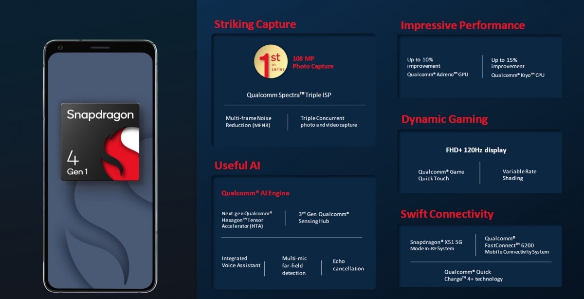 Snapdragon 6 Gen 1, Snapdragon 4 Gen 1, Qualcomm