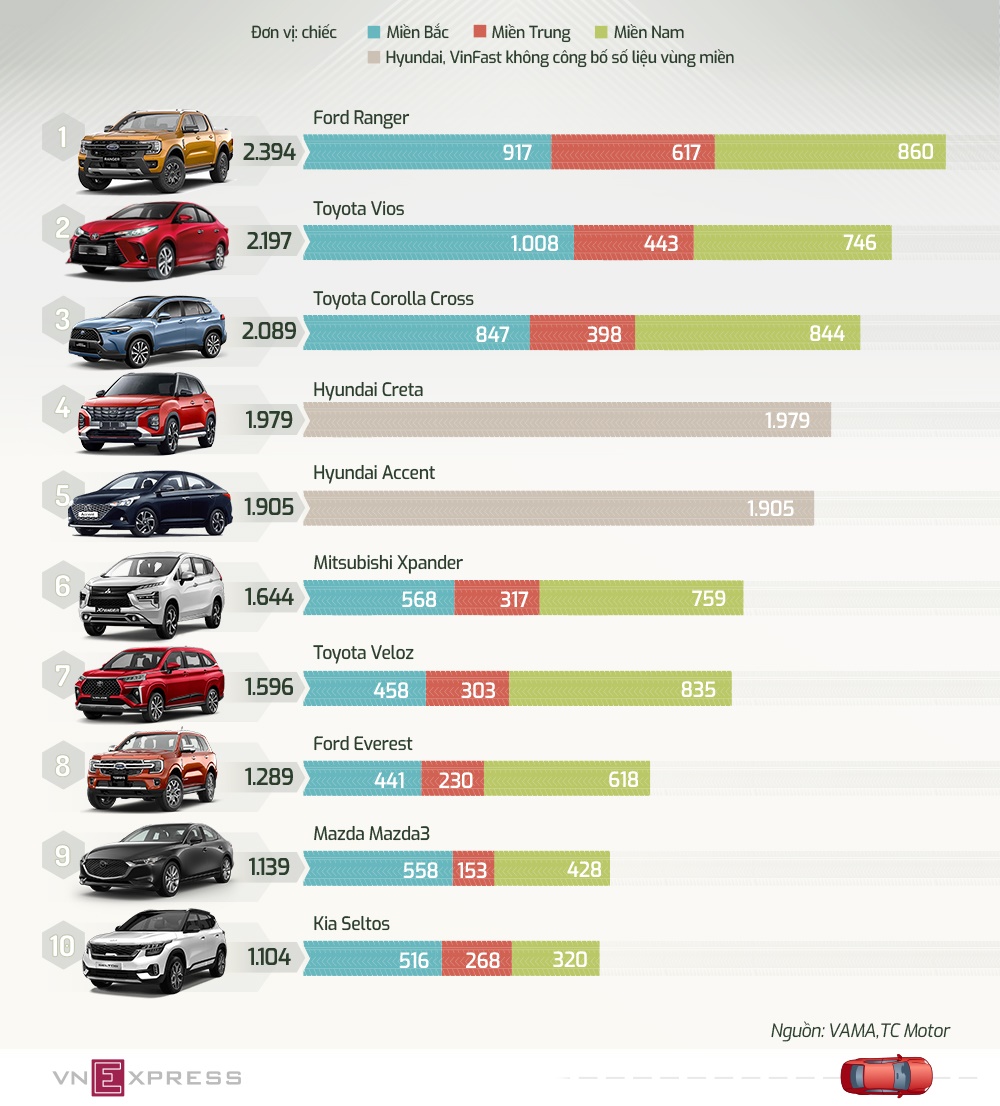 Ford Ranger, Toyota Vios, Toyota Corolla Cross