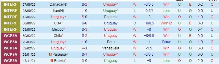 Đội hình xuất phát Uruguay vs Hàn Quốc