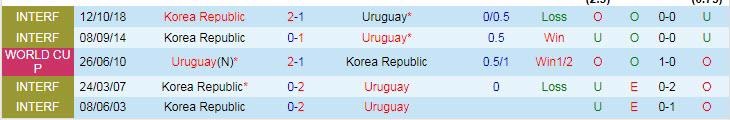 Đội hình xuất phát Uruguay vs Hàn Quốc