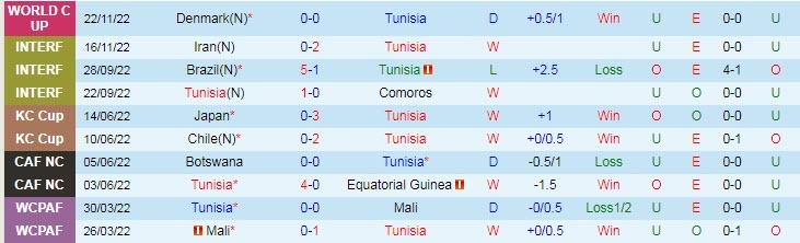 Đội hình xuất phát Tunisia vs Úc