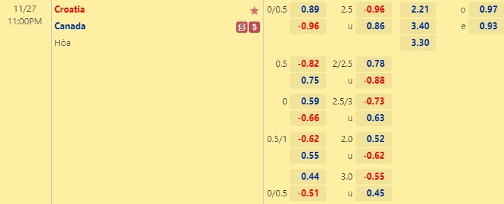 Soi kèo tài xỉu Croatia vs Canada