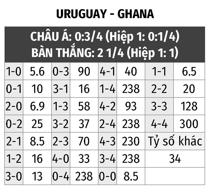 Tỷ lệ kèo thẻ phạt Ghana vs Uruguay