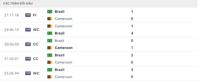 Nhận định, tỷ lệ kèo Cameroon vs Brazil, soi kèo bóng đá, soi kèo nhà cái, dự đoán tỷ số