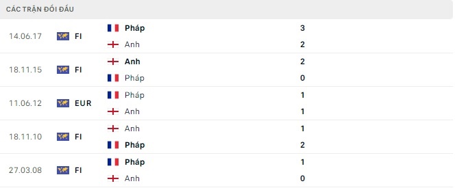 Nhận định bóng đá Anh vs Pháp