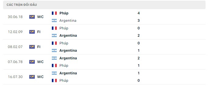 Nhận định, tỷ lệ kèo Argentina vs Pháp, Messi