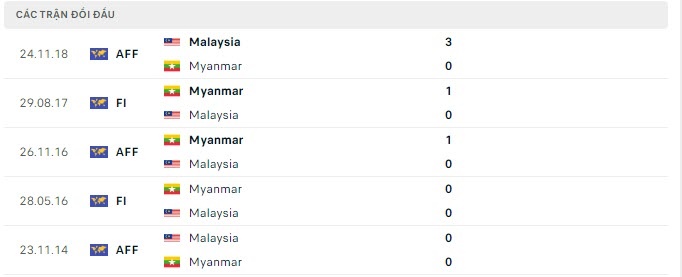 Tỷ lệ kèo Myanmar vs Malaysia