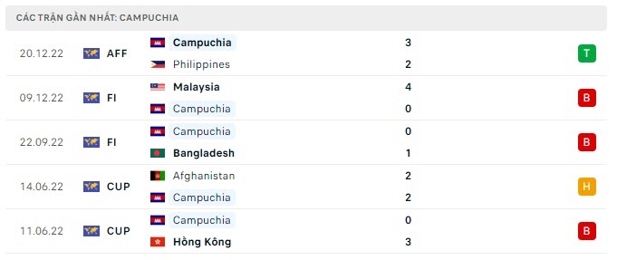 Tỷ lệ kèo Indonesia vs Campuchia