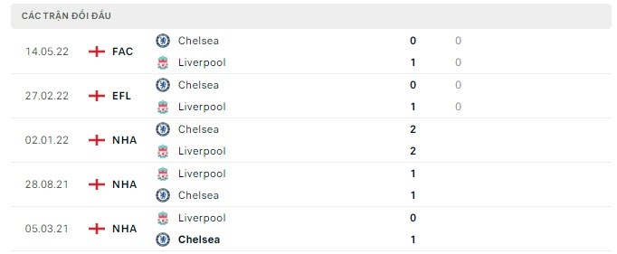 Liverpool vs Chelsea, tỷ lệ kèo, soi kèo bóng đá
