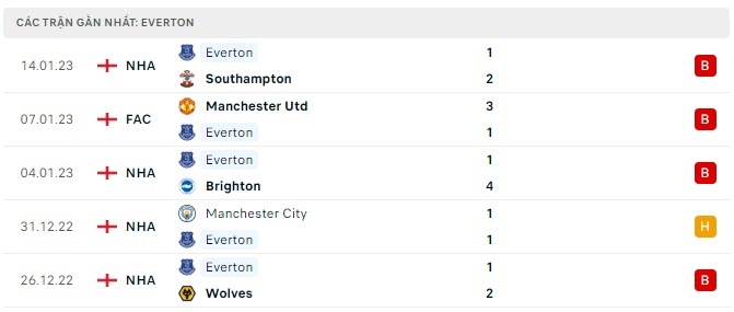 Tỷ lệ kèo West Ham vs Everton, soi kèo bóng đá, dự đoán tỷ số