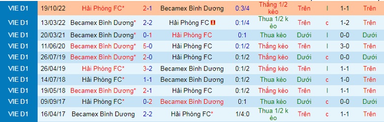 Soi kèo bóng đá Hải Phòng vs Bình Dương, Soi kèo nhà cái, tỷ lệ kèo, dự đoán tỷ số