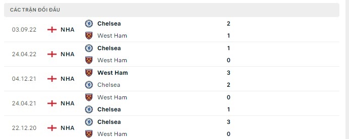 Nhận định, soi kèo West Ham vs Chelsea
