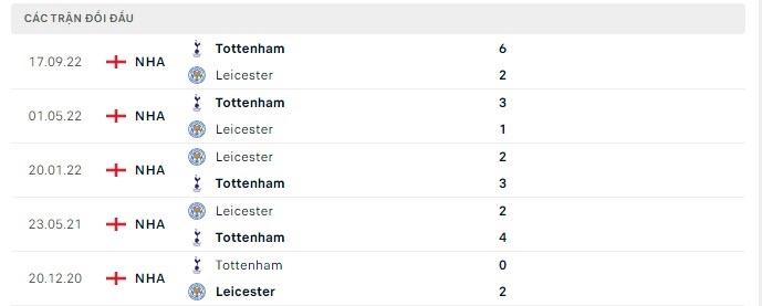 Tỷ lệ kèo Leicester vs Tottenham, soi kèo