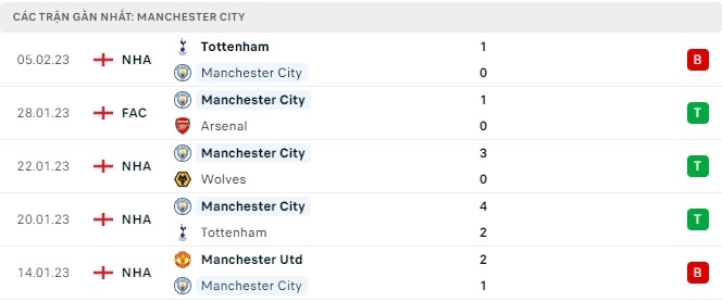 Tỷ lệ kèo Man City vs Aston Villa