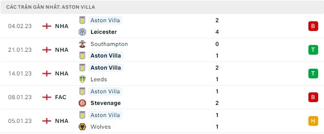 Tỷ lệ kèo Man City vs Aston Villa