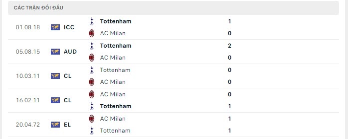 Soi kèo AC Milan vs Tottenham