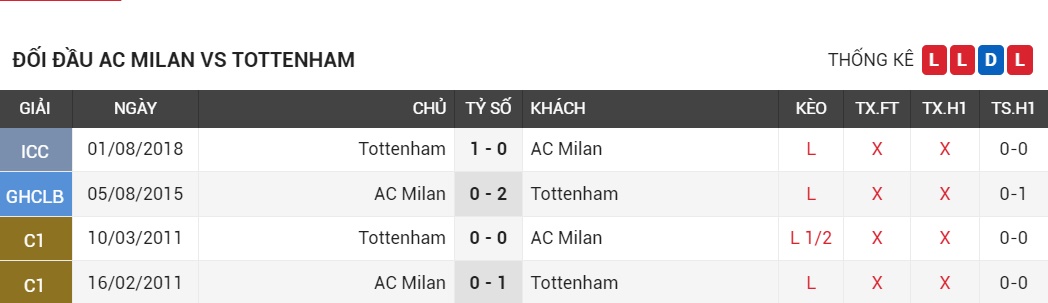 Milan vs Tottenham, Đội hình xuất phát Milan vs Tottenham