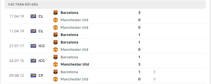 Soi kèo bóng đá Barca vs MU, Barca vs MU