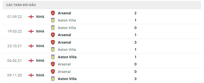 Nhận định, soi kèo Aston Villa vs Arsenal