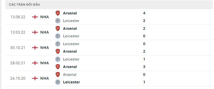 Soi kèo nhà cái Leicester City vs Arsenal, soi kèo bóng đá Leicester City vs Arsenal