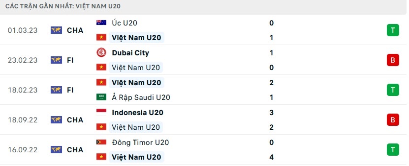 U20 Việt Nam vs U20 Qatar, VCK U20 Châu Á 2023