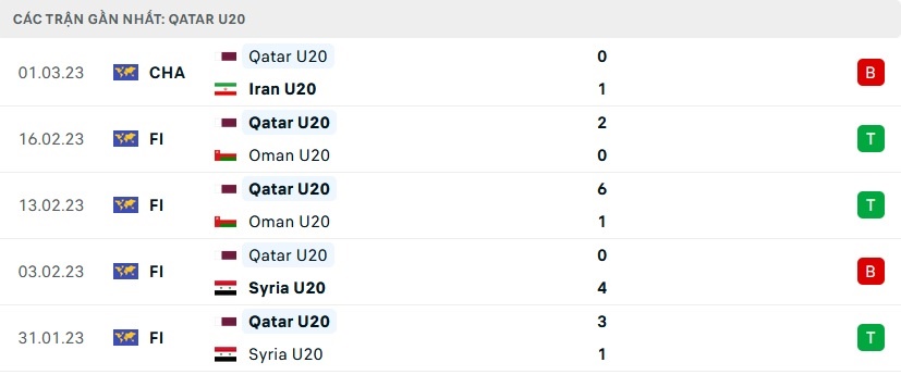 U20 Việt Nam vs U20 Qatar, VCK U20 Châu Á 2023