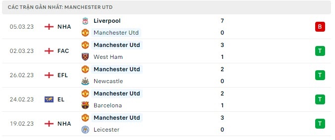 MU vs Real Betis, MU, Quỷ đỏ