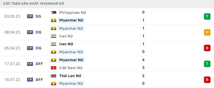 Trực tiếp nữ Việt Nam vs nữ Myanmar , trực tiếp bóng đá