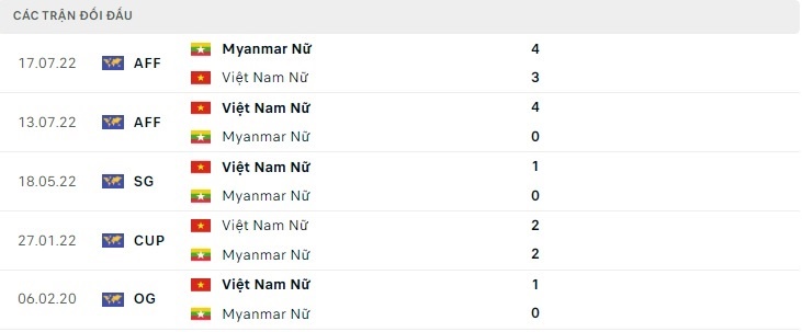 Trực tiếp nữ Việt Nam vs nữ Myanmar , trực tiếp bóng đá