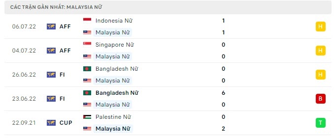 Trực tiếp Nữ Malaysia vs Nữ Philippines, Trực tiếp bóng đá