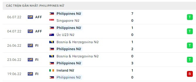 Trực tiếp Nữ Malaysia vs Nữ Philippines, Trực tiếp bóng đá