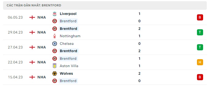Nhận định bóng đá, Brentford vs West Ham, dự đoán tỷ số