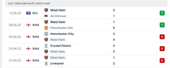 Nhận định bóng đá, Brentford vs West Ham, dự đoán tỷ số