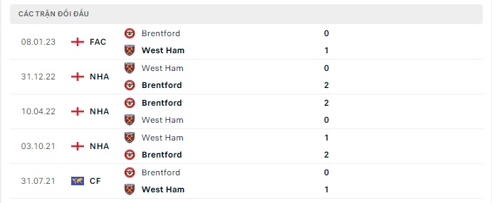 Nhận định bóng đá, Brentford vs West Ham, dự đoán tỷ số