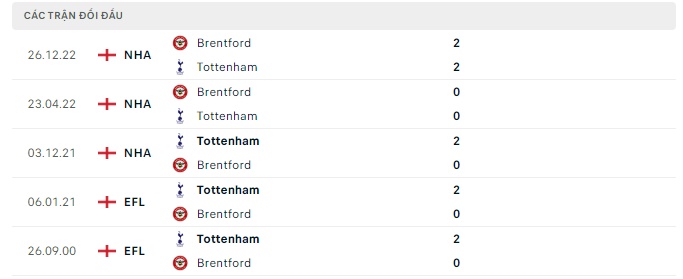 Tottenham Hotspur vs Brentford, dự đoán, nhận định bóng đá