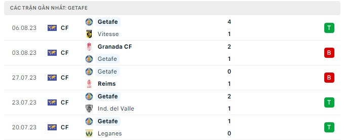 Đội hình xuất phát Getafe vs Barcelona, Đội hình ra sân Getafe vs Barcelona