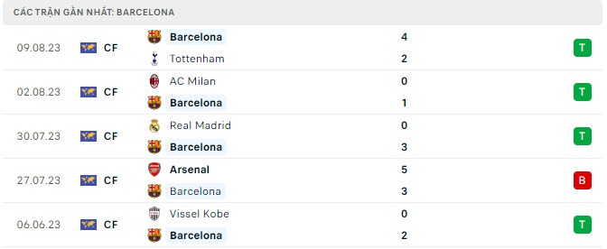 Đội hình xuất phát Getafe vs Barcelona, Đội hình ra sân Getafe vs Barcelona